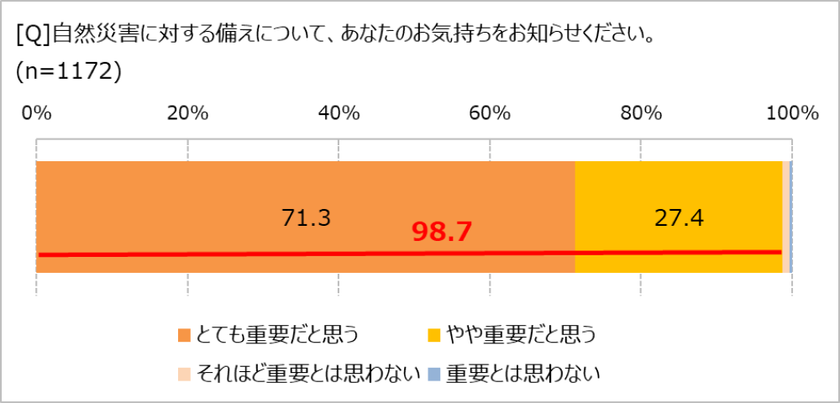 災害対策、必要だとわかっていても、　
「できている」人の割合は……!?