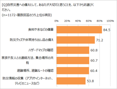 災害対策で大切だと思うこと