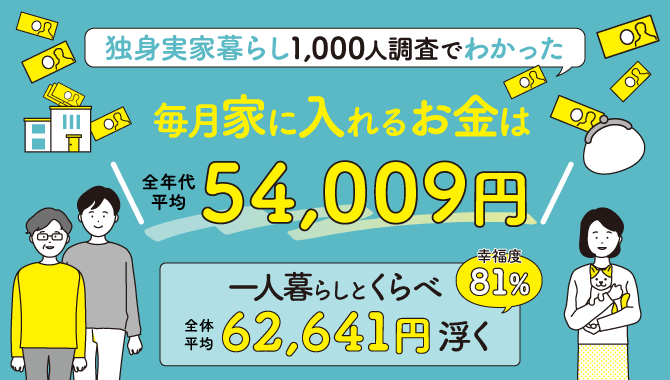 実家暮らしが毎月家に入れるお金は平均54,009円