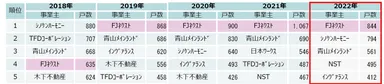 首都圏投資用マンション供給ランキング(過去5年間)