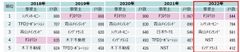 首都圏投資用マンション供給ランキング(過去5年間)
