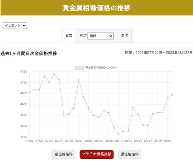 過去1か月のプラチナインゴッド相場推移