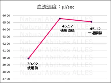 第3者機関による血流測定データ