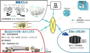 電子データ化のサービスイメージ
