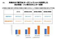 図1 角質水分量変化