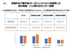 図2 皮膚柔軟性変化