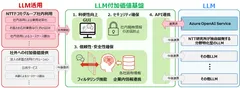 LLM付加価値基盤構成・活用イメージ