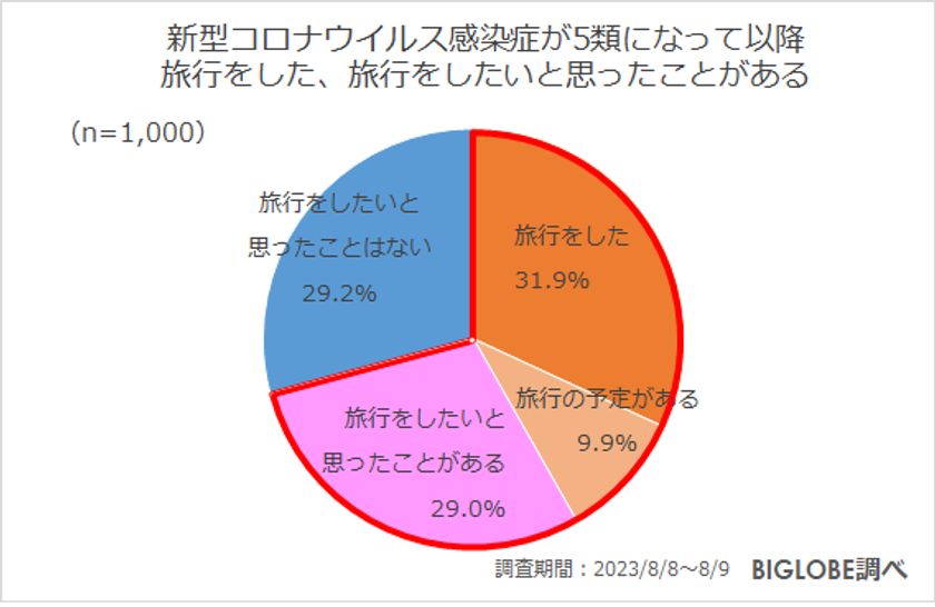 ビッグローブが「旅行予約に関する意識調査」を実施　宿泊代が安くなるなら差額が「1000円未満でも予約を取り直したい」32.3％