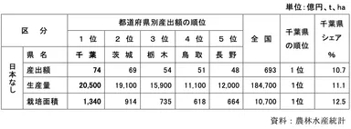 日本なしの都道府県別産出額順位