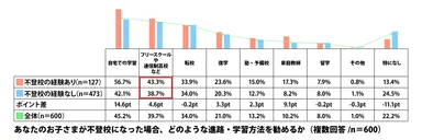あなたのお子さまが不登校になった場合、どのような進路・学習方法を勧めるか