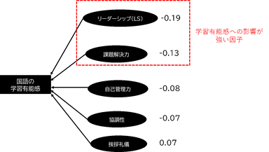 国語の学習有能感への影響が強い因子