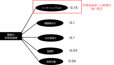 算数の学習有能感への影響が強い因子