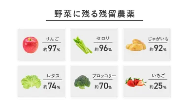野菜に残る残留農薬