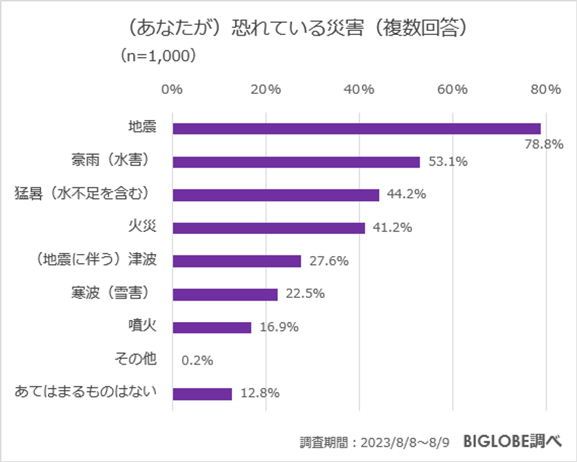 ビッグローブが防災に関する意識調査を実施、恐れている災害の上位は 「地震」「豪雨(水害)」「猛暑(水不足を含む)」「火災」