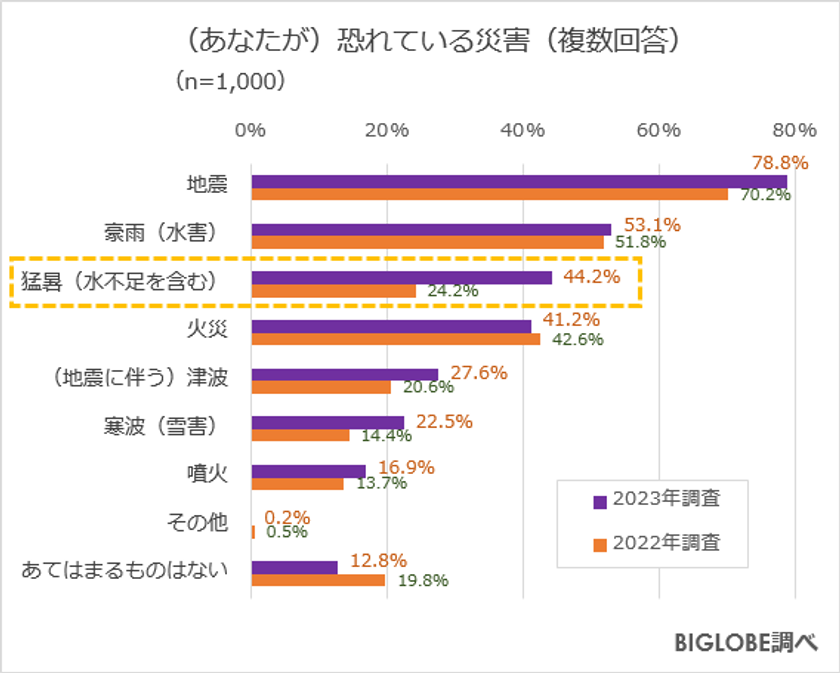 ビッグローブが防災に関する意識調査を実施、恐れている災害の上位は 「地震」「豪雨(水害)」「猛暑(水不足を含む)」「火災」