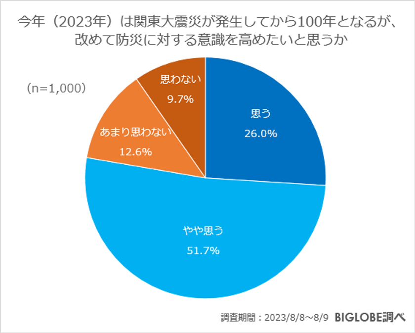 ビッグローブが防災に関する意識調査を実施、恐れている災害の上位は 「地震」「豪雨(水害)」「猛暑(水不足を含む)」「火災」