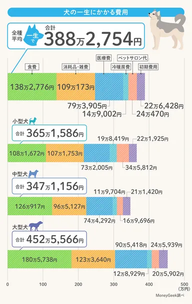 犬の一生にかかる費用