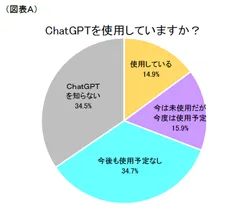 図表A