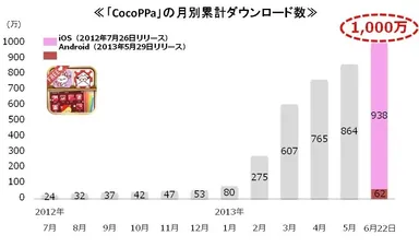 「CocoPPa」の月別累計ダウンロード数