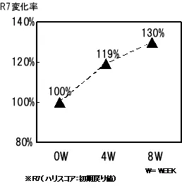 図１：肌の粘弾性（ハリ）の変化　