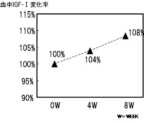 図２：血中IGF- I 濃度の変化
