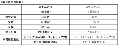 既存船との比較