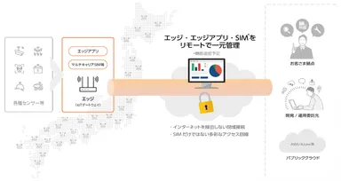 NTTPC「エッジマネジメントサービス(TM)」