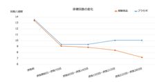 ジンジャーエキスパウダーE摂取による排便回数の変化