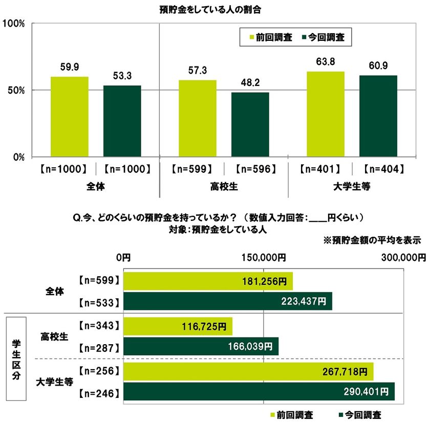 SMBCコンシューマーファイナンス調べ　
「預貯金をしている」高校生は48.2%、
預貯金額の平均は
前回調査から49,314円増加し166,039円　
「預貯金をしている」大学生等は60.9%、
預貯金額の平均は
前回調査から22,683円増加し290,401円