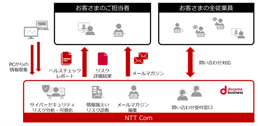 【NTT Com】サイバーセキュリティリスクを可視化し適切な対策を提案する新サービス
「あんしんセキュリティ＆YOROZU相談」を提供開始