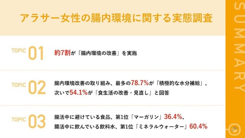 【アラサー女性の「腸活」への取り組み実態とは？】
約7割が「腸内環境の改善」を実施！
避けている食品は主に「マーガリン」や「酒」など
