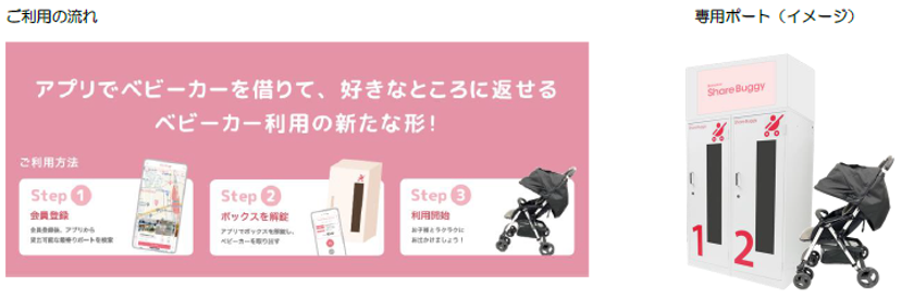 必要な時だけベビーカーを借りられるサービスで
お出かけをサポート
8月28日大阪府八尾市で“Share Buggy”
サービススタート