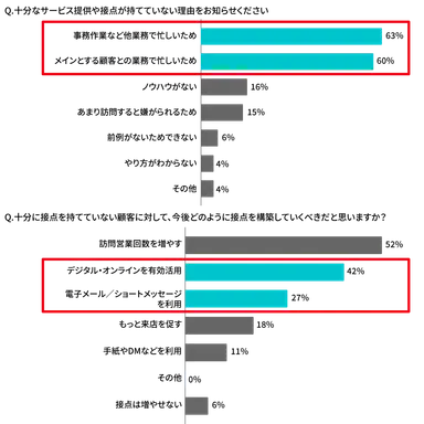 営業担当者への質問4、5