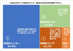 Q1 ポイントの貯め方について