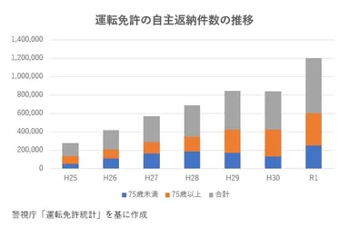 免許証の自主返納者数の推移 (警察庁「運転免許統計数」)