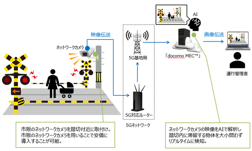 “踏切事故の未然防止をめざして”
5Gネットワーク、MEC技術、AIなどを活用した「踏切内AI滞留検知システム」による実証実験を開始