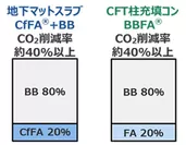 図1：適用した低炭素コンクリートの概要　(BB：高炉セメントB種、CfFA(R)：高品質フライアッシュ、FA：フライアッシュ)