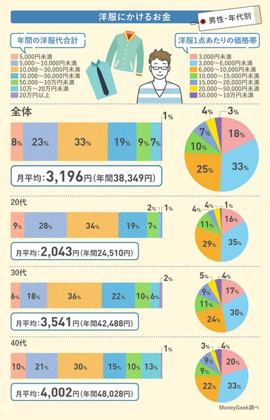 洋服にかけるお金