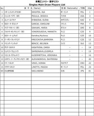 本戦エントリー 選手リスト(ランキングリスト)