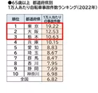 65歳以上 都道府県別 1万人あたり自転車事故件数ランキング ワースト10位(2022年)