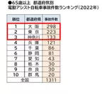 65歳以上 都道府県別 電動アシスト自転車事故件数ランキング ワースト10位(2022年)