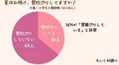 夏休み明け　登校渋りの割合