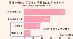 夏休み明けの子供の雰囲気を調査した結果