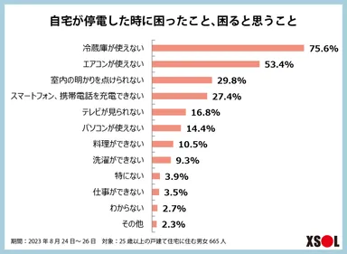 結果：自宅が停電した時に困ったこと、困ると思うこと
