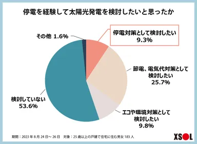 結果：停電を経験して太陽光発電を検討したいと思ったか
