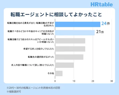 転職エージェントに相談してよかったことについてのアンケート結果