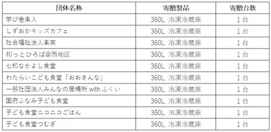 【図表】中部地区製品寄贈一覧