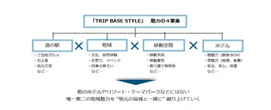 『TRIP BASE STYLE』魅力の４要素