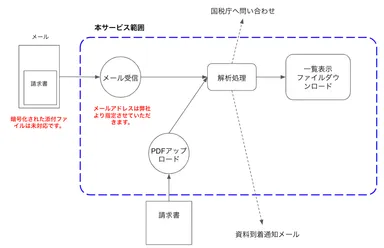 サービス体系図