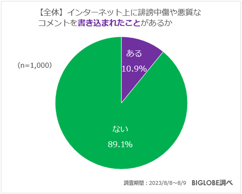 【ビッグローブ調査】ネット上に誹謗中傷や悪質なコメントを書き込まれたことがある人10.9％、書き込んだことがある人6.3％